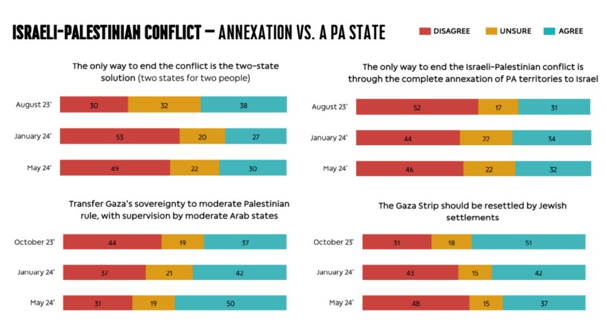 Israeli-Palestinian Conflict-Annexation vs. A PA State (Agam Labs)