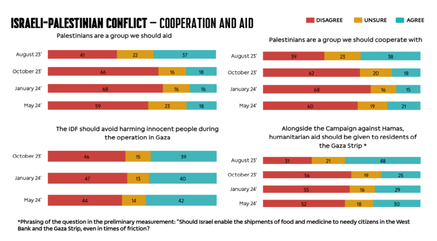Israeli-Palestinian Conflict-Cooperation and Aid (Agam Labs)