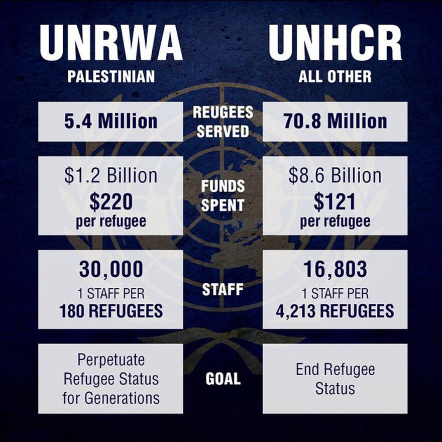UNRWA vs. UNHCR
